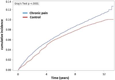 Chronic pain is a risk factor for incident Alzheimer’s disease: a nationwide propensity-matched cohort using administrative data